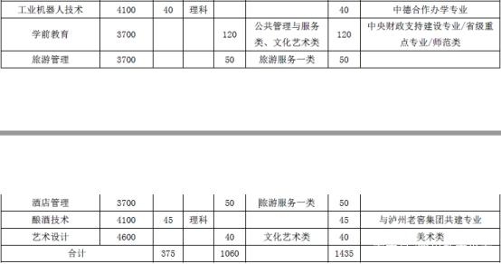 瀘州職業(yè)學(xué)院?jiǎn)握袑?zhuān)業(yè)(威海職業(yè)學(xué)院?jiǎn)握袑?zhuān)業(yè))