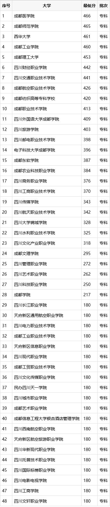 成都有哪些大學?？?成都藝術職業(yè)大學?？朴心男I(yè))