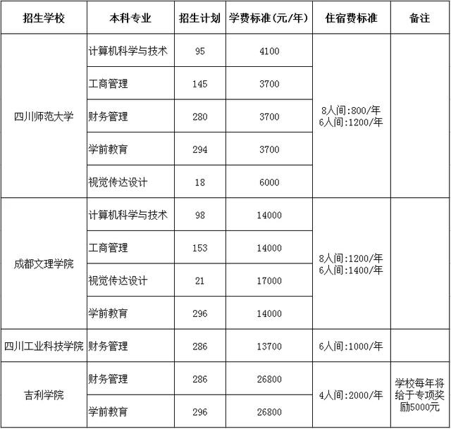 四川哪些專科學(xué)?？梢詫Ｉ?四川中醫(yī)藥?？茖W(xué)校專升本)