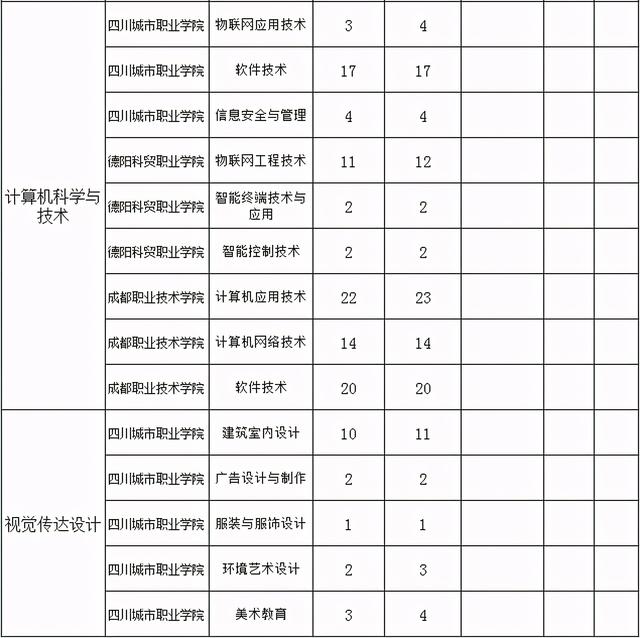 四川哪些?？茖W(xué)?？梢詫Ｉ?四川中醫(yī)藥專科學(xué)校專升本)