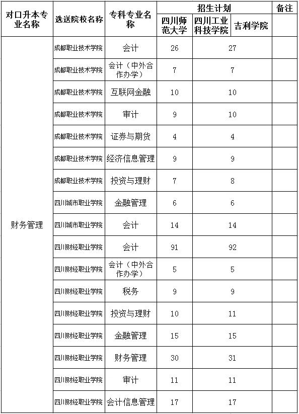 四川哪些?？茖W(xué)?？梢詫Ｉ?四川中醫(yī)藥專科學(xué)校專升本)