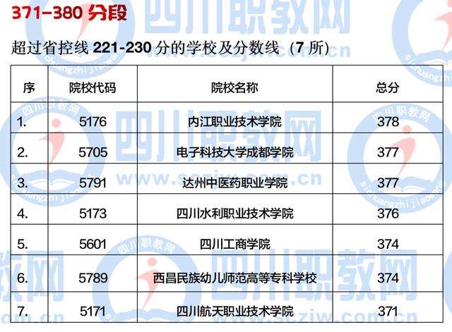 四川大專多少分可以上(四川大專錄取線多少分)