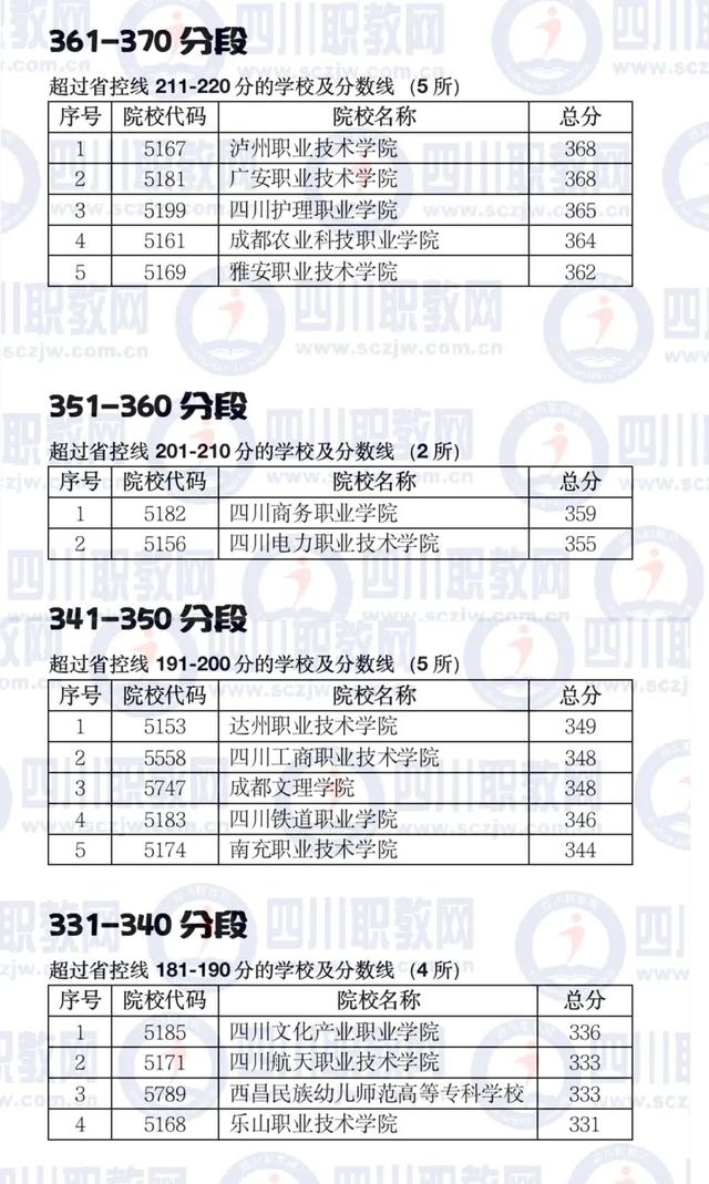 四川大專多少分可以上(四川大專錄取線多少分)