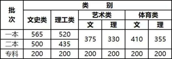 2021年理科一本分數(shù)線(2021年理科一本分數(shù)線是多少)