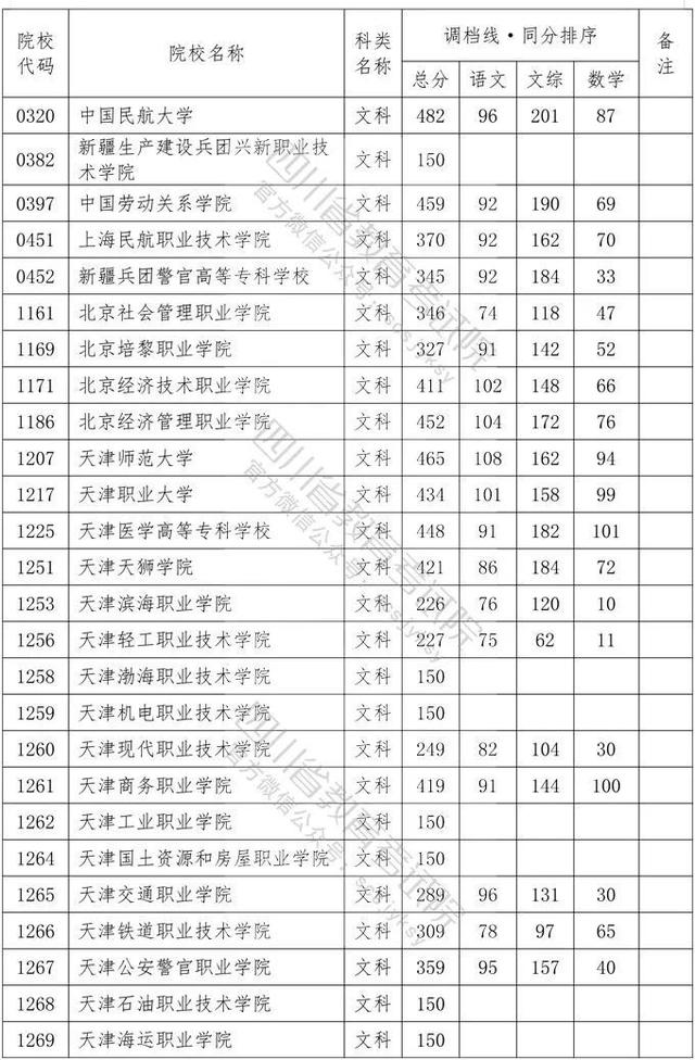 四川省大專院校錄取分?jǐn)?shù)線(河北大專院校排名以及錄取分?jǐn)?shù)線)