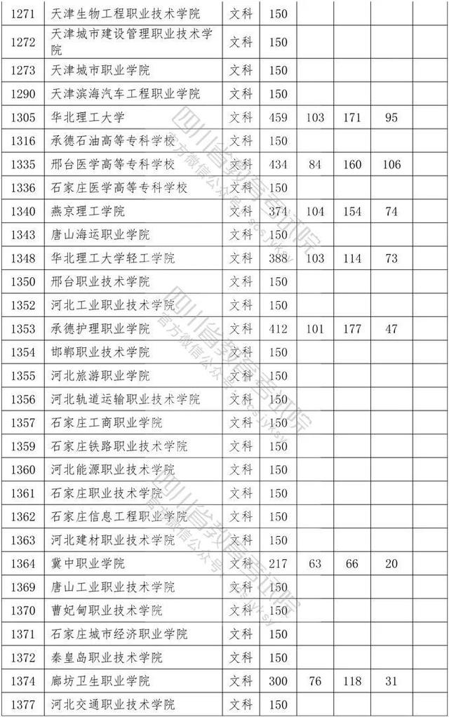 四川省大專院校錄取分?jǐn)?shù)線(河北大專院校排名以及錄取分?jǐn)?shù)線)