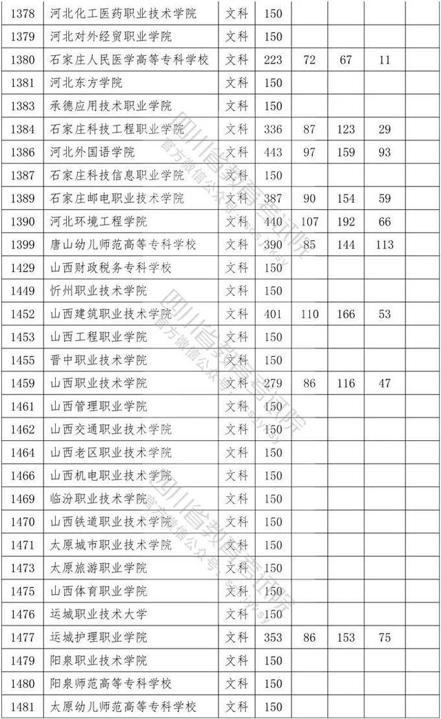 四川省大專院校錄取分?jǐn)?shù)線(河北大專院校排名以及錄取分?jǐn)?shù)線)