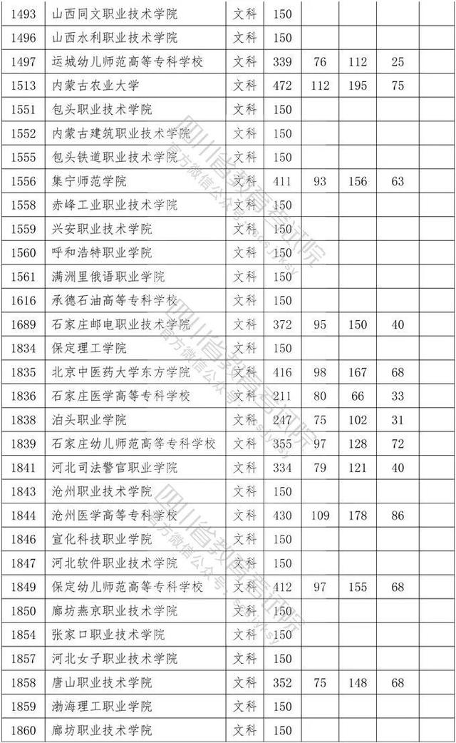 四川省大專院校錄取分?jǐn)?shù)線(河北大專院校排名以及錄取分?jǐn)?shù)線)