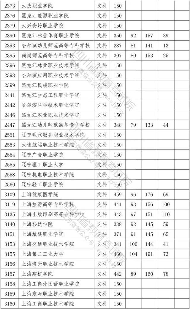 四川省大專院校錄取分?jǐn)?shù)線(河北大專院校排名以及錄取分?jǐn)?shù)線)