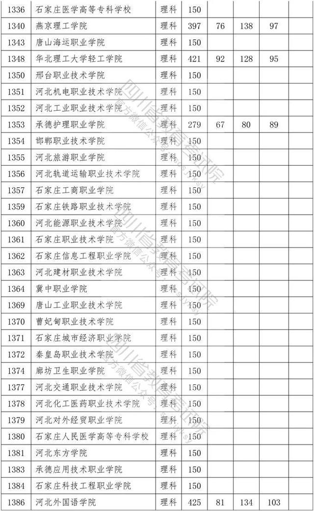 四川省大專院校錄取分?jǐn)?shù)線(河北大專院校排名以及錄取分?jǐn)?shù)線)