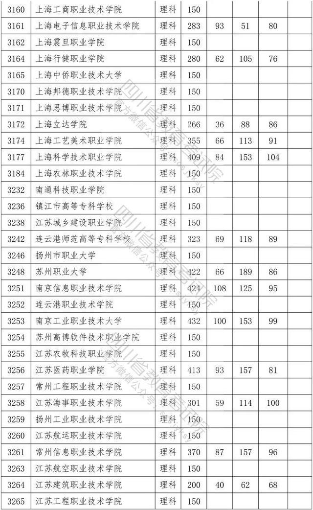 四川省大專院校錄取分?jǐn)?shù)線(河北大專院校排名以及錄取分?jǐn)?shù)線)