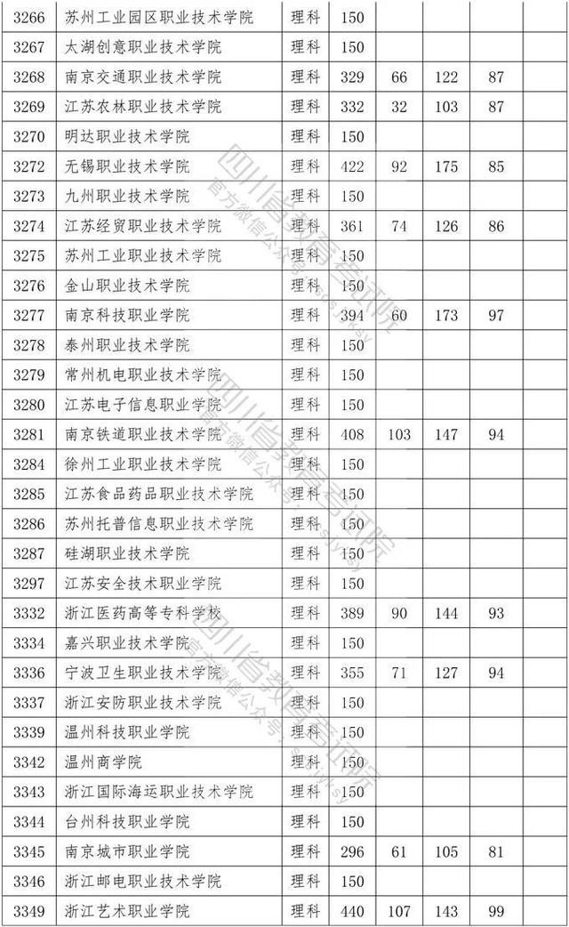 四川省大專院校錄取分?jǐn)?shù)線(河北大專院校排名以及錄取分?jǐn)?shù)線)