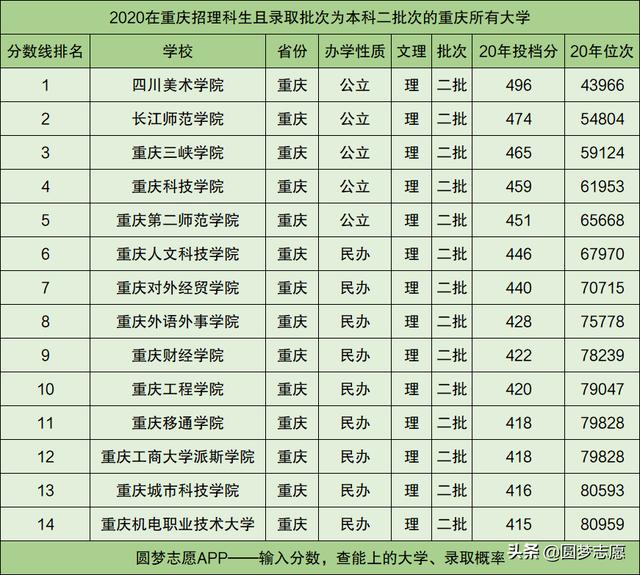 包含重慶3 2有哪些學(xué)校的詞條圖2