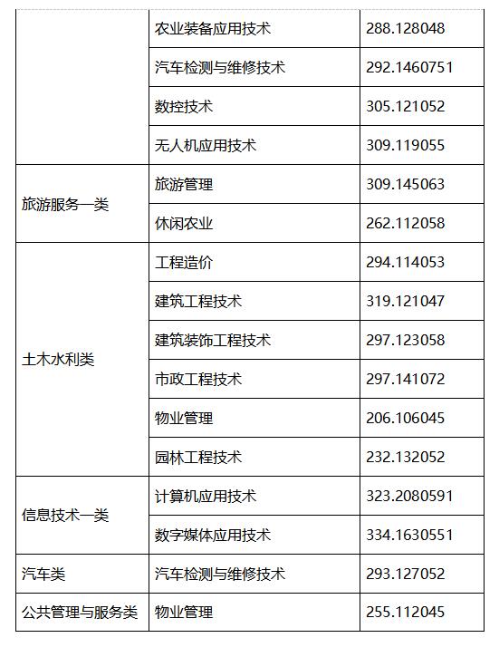 成都職業(yè)技術(shù)學(xué)院高考錄取分?jǐn)?shù)線(成都工業(yè)職業(yè)技術(shù)學(xué)院2020高考錄取分?jǐn)?shù)線)圖3