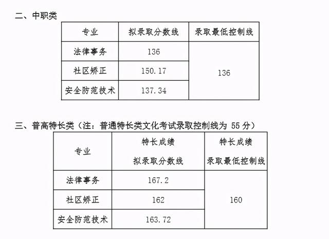 成都職業(yè)技術(shù)學(xué)院高考錄取分?jǐn)?shù)線(成都工業(yè)職業(yè)技術(shù)學(xué)院2020高考錄取分?jǐn)?shù)線)