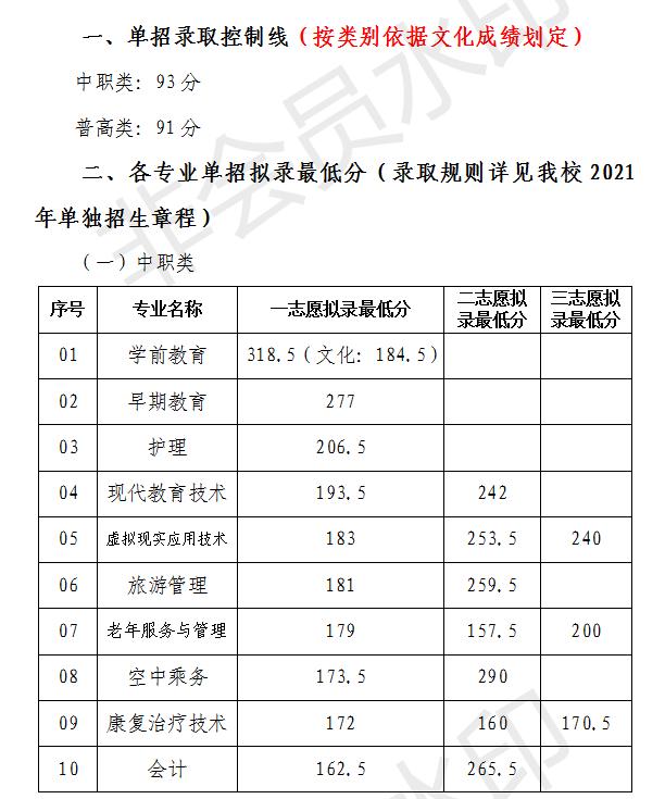 成都職業(yè)技術(shù)學(xué)院高考錄取分?jǐn)?shù)線(成都工業(yè)職業(yè)技術(shù)學(xué)院2020高考錄取分?jǐn)?shù)線)