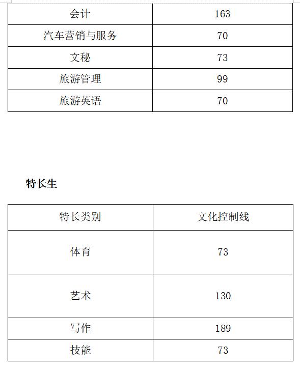 成都職業(yè)技術(shù)學(xué)院高考錄取分?jǐn)?shù)線(成都工業(yè)職業(yè)技術(shù)學(xué)院2020高考錄取分?jǐn)?shù)線)