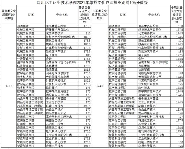 成都職業(yè)技術(shù)學(xué)院高考錄取分?jǐn)?shù)線(成都工業(yè)職業(yè)技術(shù)學(xué)院2020高考錄取分?jǐn)?shù)線)