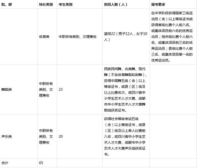 成都職業(yè)技術(shù)學(xué)院單招多少分能過(成都航空職業(yè)技術(shù)學(xué)院單招分?jǐn)?shù))