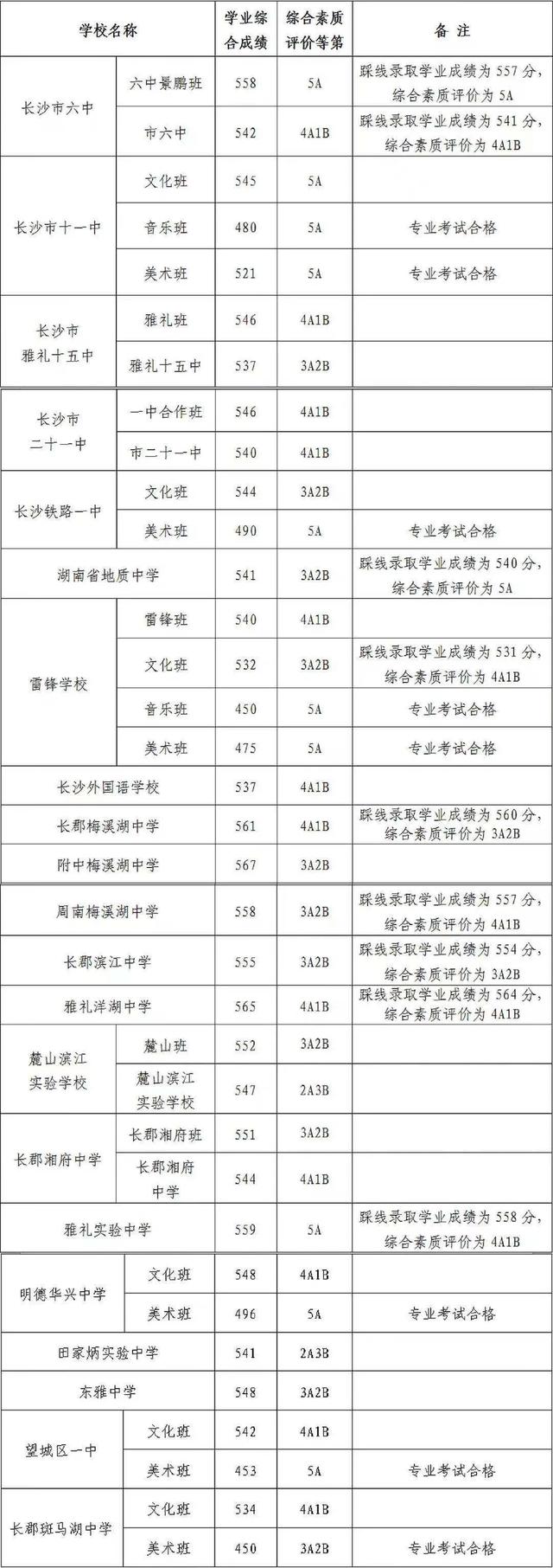 包含長沙2021多少分可以上高中的詞條