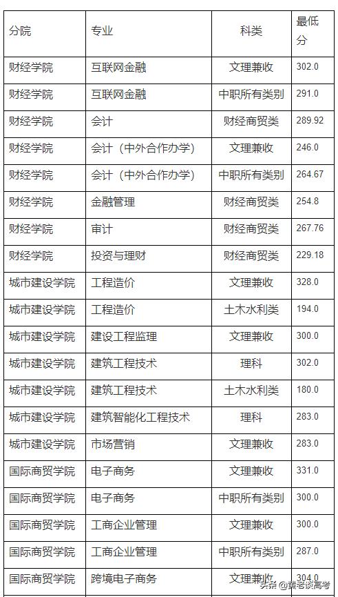 四川護(hù)理職業(yè)學(xué)院收分(四川護(hù)理職業(yè)學(xué)院收分語數(shù)外)