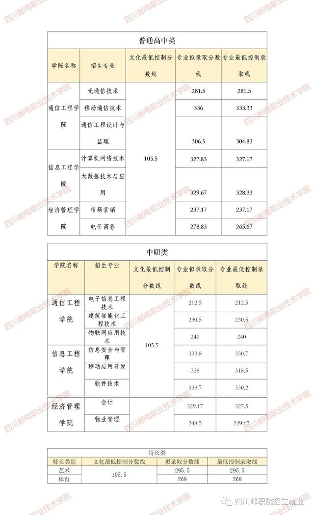 成都職業(yè)技術(shù)學(xué)校單招分數(shù)線(成都工業(yè)職業(yè)技術(shù)學(xué)校單招分數(shù)線)