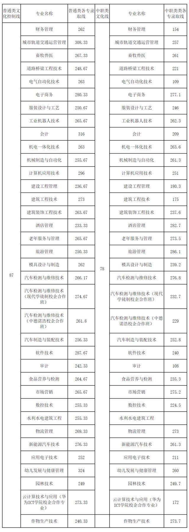 成都職業(yè)技術(shù)學(xué)校單招分數(shù)線(成都工業(yè)職業(yè)技術(shù)學(xué)校單招分數(shù)線)