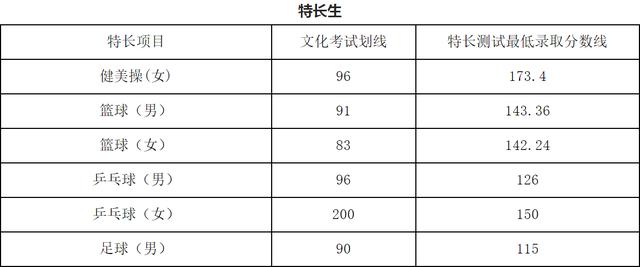 成都職業(yè)技術(shù)學(xué)校單招分數(shù)線(成都工業(yè)職業(yè)技術(shù)學(xué)校單招分數(shù)線)