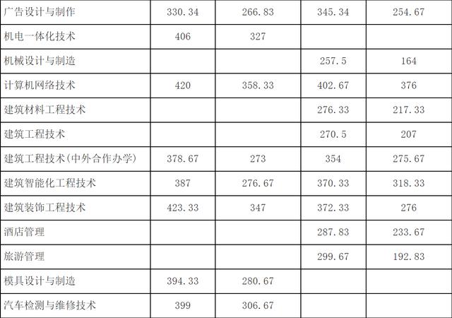 成都職業(yè)技術(shù)學(xué)校單招分數(shù)線(成都工業(yè)職業(yè)技術(shù)學(xué)校單招分數(shù)線)