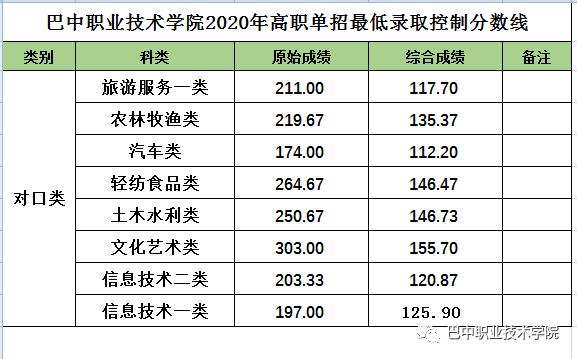 成都職業(yè)技術(shù)學(xué)校單招分數(shù)線(成都工業(yè)職業(yè)技術(shù)學(xué)校單招分數(shù)線)