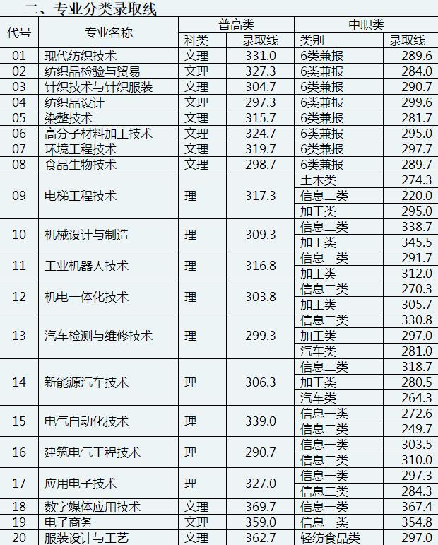 成都職業(yè)技術(shù)學(xué)校單招分數(shù)線(成都工業(yè)職業(yè)技術(shù)學(xué)校單招分數(shù)線)