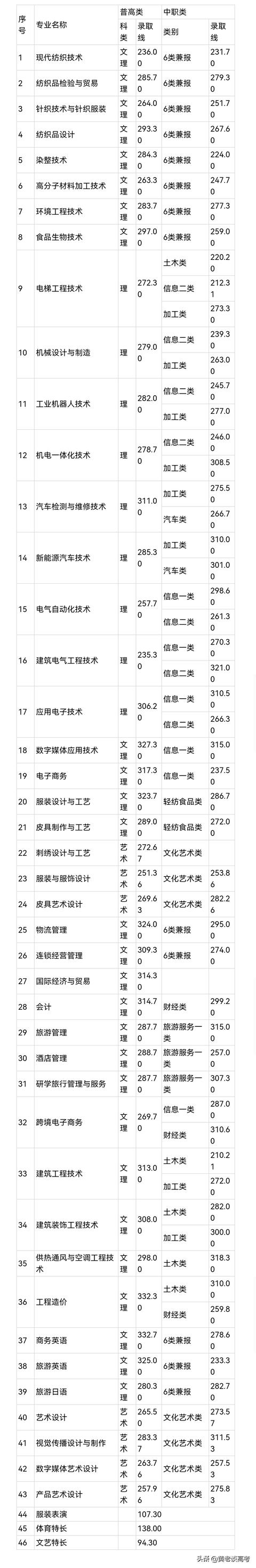 包含四川職高分?jǐn)?shù)線多少2021的詞條