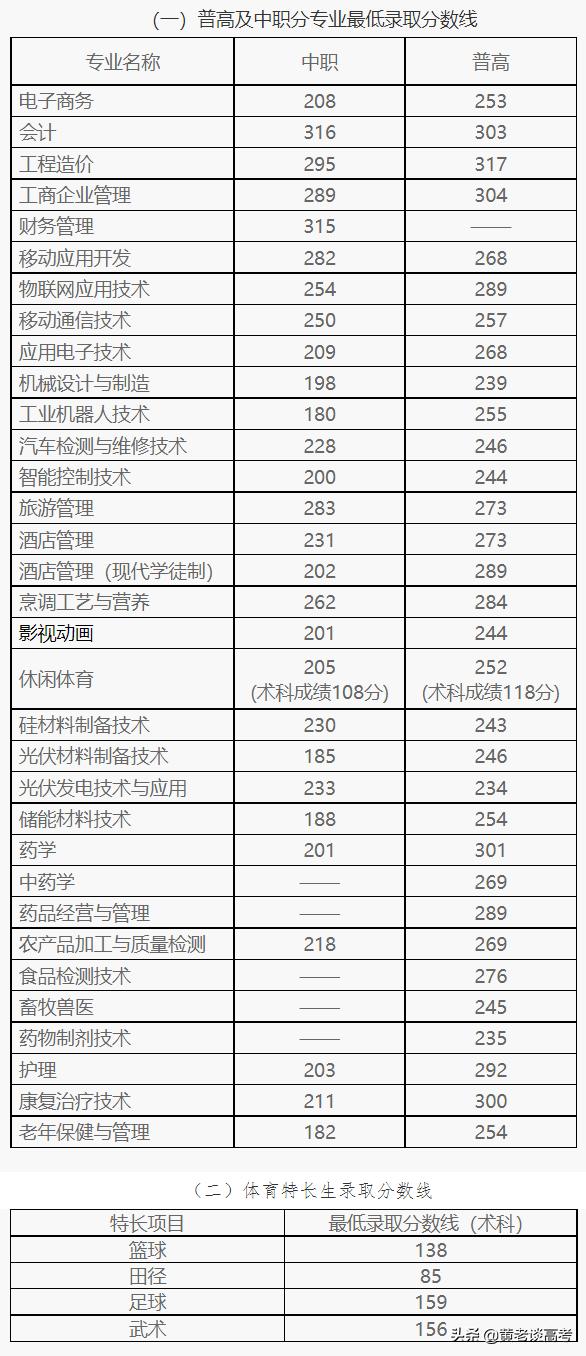 包含四川職高分?jǐn)?shù)線多少2021的詞條