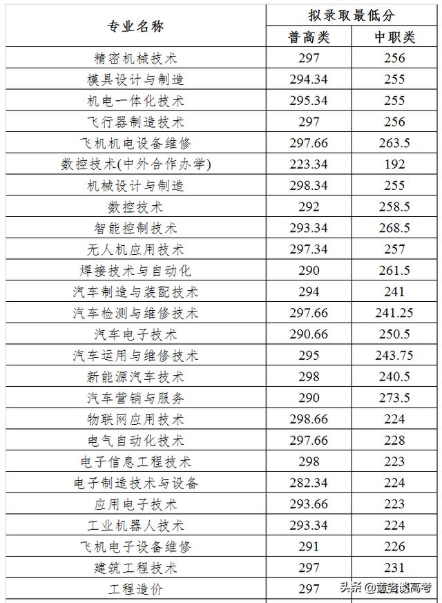 成都工業(yè)職業(yè)技術(shù)學(xué)院錄取分數(shù)線(成都工業(yè)職業(yè)技術(shù)學(xué)院錄取分數(shù)線是多少)