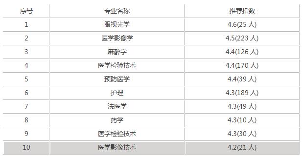 瀘州醫(yī)學(xué)院?？其浫》?jǐn)?shù)線(瀘州醫(yī)學(xué)院2020各專業(yè)錄取分?jǐn)?shù)線)