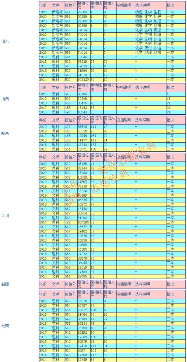瀘州醫(yī)學(xué)院?？其浫》?jǐn)?shù)線(瀘州醫(yī)學(xué)院2020各專業(yè)錄取分?jǐn)?shù)線)