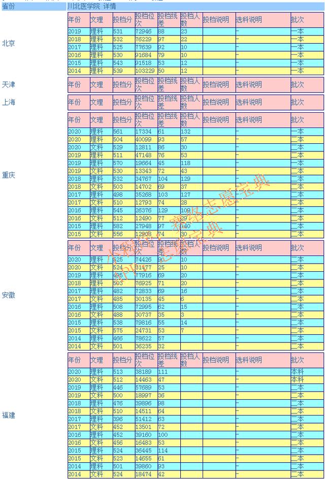 瀘州醫(yī)學(xué)院?？其浫》?jǐn)?shù)線(瀘州醫(yī)學(xué)院2020各專業(yè)錄取分?jǐn)?shù)線)