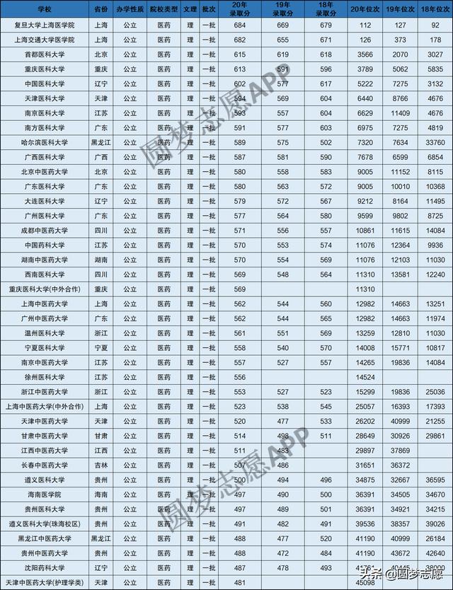 本科護理專業(yè)分數(shù)線是多少(技能高考護理本科分數(shù)線)