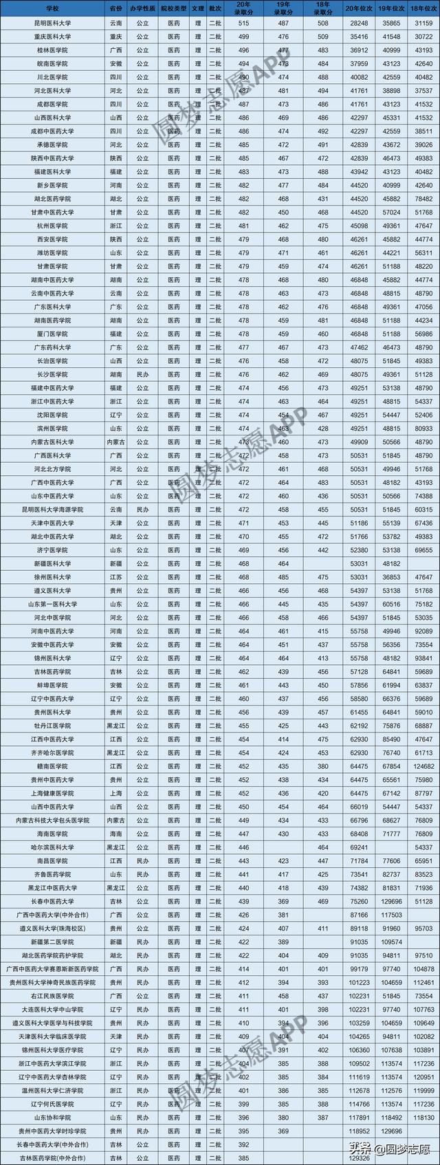 本科護理專業(yè)分數(shù)線是多少(技能高考護理本科分數(shù)線)