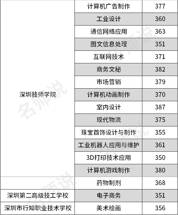 深圳前十名職校中專(深圳前十名職校中專錄取分?jǐn)?shù))