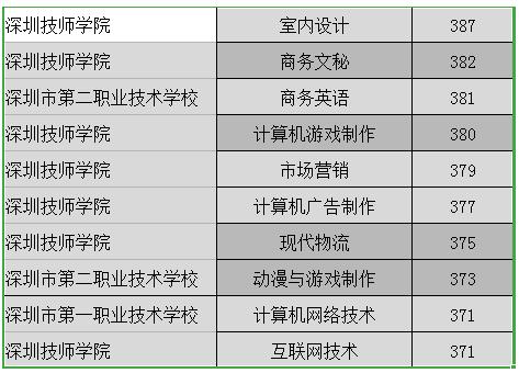 深圳前十名職校中專(深圳前十名職校中專錄取分?jǐn)?shù))