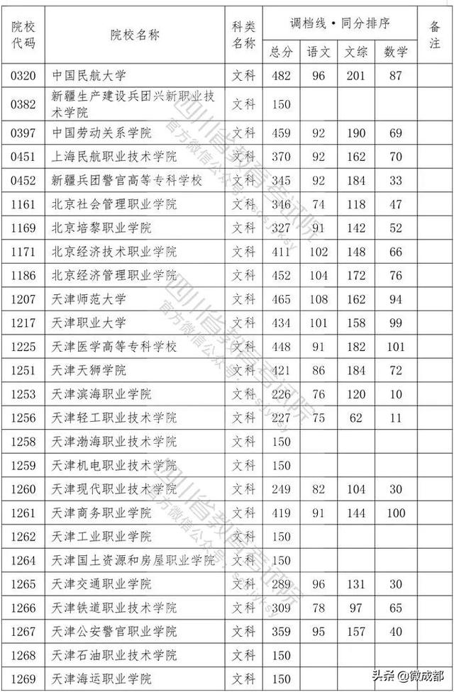 2020四川專(zhuān)科學(xué)校錄取分?jǐn)?shù)線的簡(jiǎn)單介紹