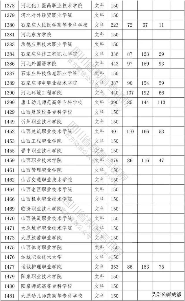 2020四川專(zhuān)科學(xué)校錄取分?jǐn)?shù)線的簡(jiǎn)單介紹