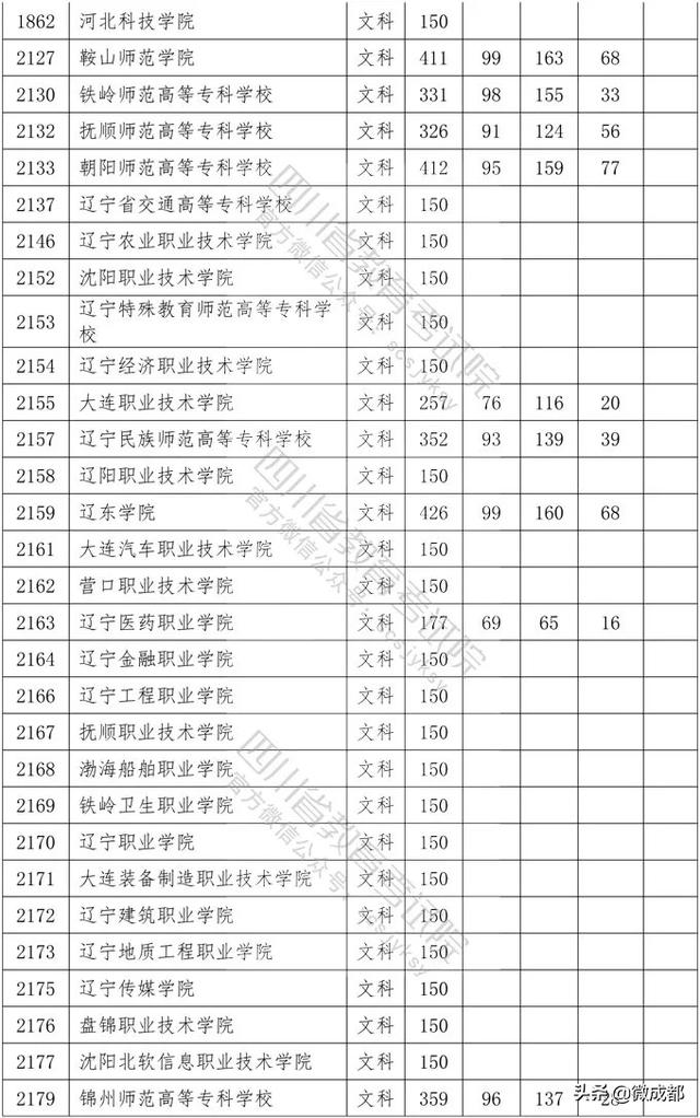 2020四川專(zhuān)科學(xué)校錄取分?jǐn)?shù)線的簡(jiǎn)單介紹