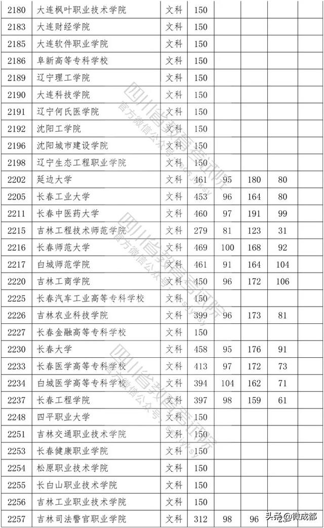 2020四川專(zhuān)科學(xué)校錄取分?jǐn)?shù)線的簡(jiǎn)單介紹