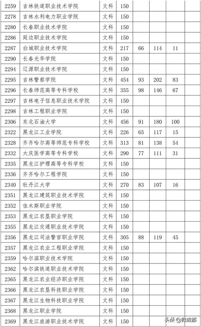 2020四川專(zhuān)科學(xué)校錄取分?jǐn)?shù)線的簡(jiǎn)單介紹