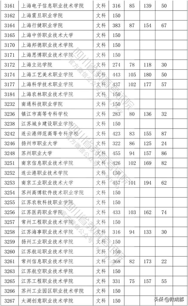 2020四川專(zhuān)科學(xué)校錄取分?jǐn)?shù)線的簡(jiǎn)單介紹