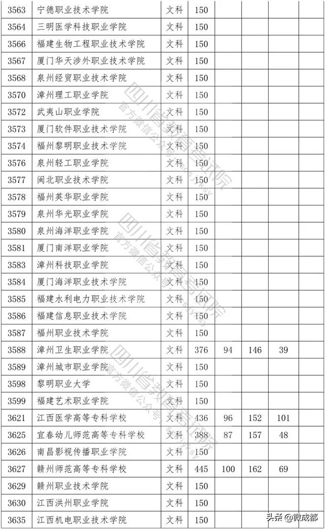 2020四川專(zhuān)科學(xué)校錄取分?jǐn)?shù)線的簡(jiǎn)單介紹