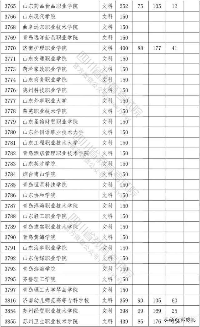 2020四川專(zhuān)科學(xué)校錄取分?jǐn)?shù)線的簡(jiǎn)單介紹