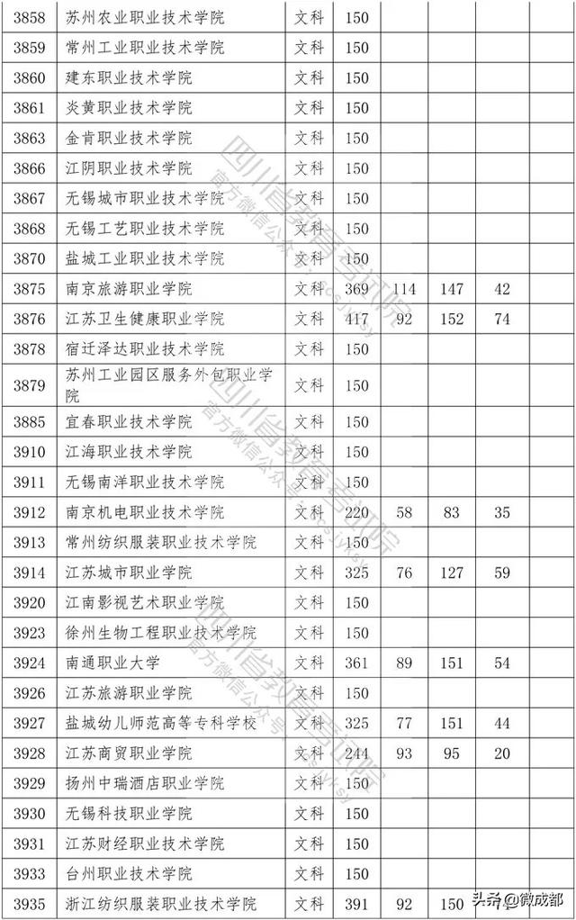 2020四川專(zhuān)科學(xué)校錄取分?jǐn)?shù)線的簡(jiǎn)單介紹